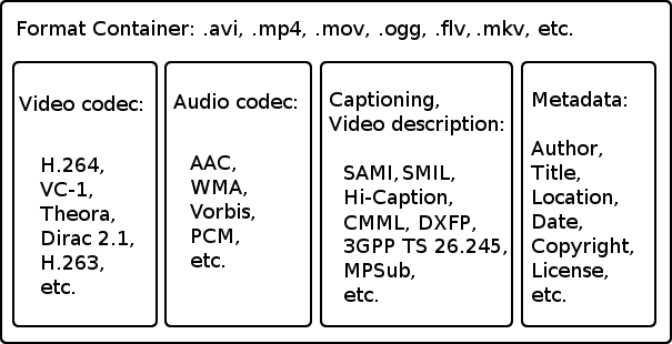 List of Video Codecs Download Locations