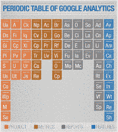 google analytics periodic table