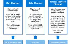 Release Preview, Dev and Beta are Channels for Windows Insider Builds